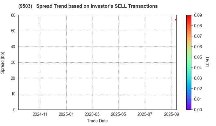The Kansai Electric Power Company,Inc.: The Spread Trend based on Investor's SELL Transactions