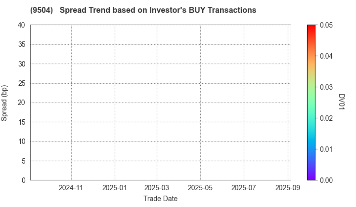 The Chugoku Electric Power Company,Inc.: The Spread Trend based on Investor's BUY Transactions