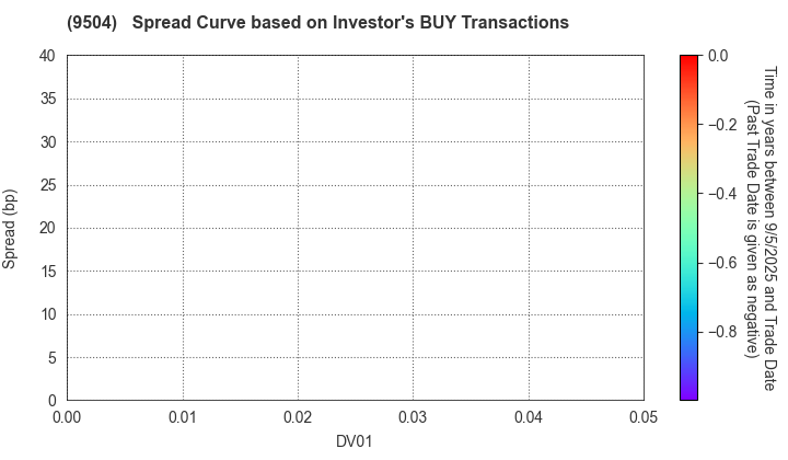 The Chugoku Electric Power Company,Inc.: The Spread Curve based on Investor's BUY Transactions