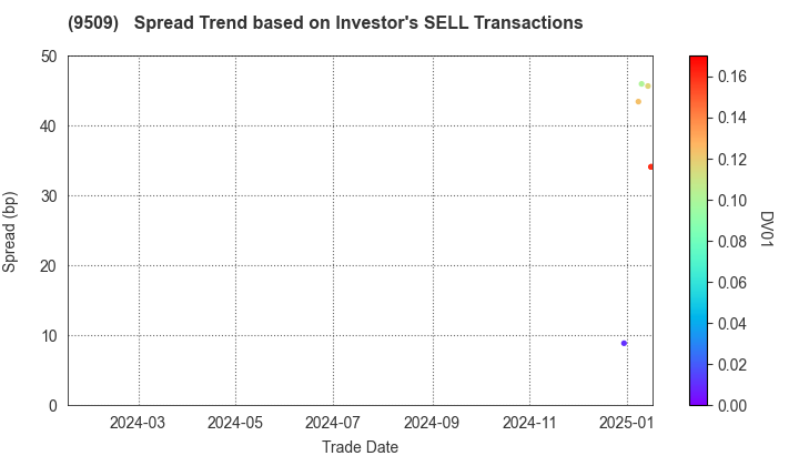 Hokkaido Electric Power Company,Inc.: The Spread Trend based on Investor's SELL Transactions