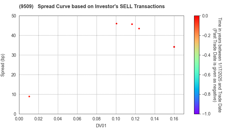 Hokkaido Electric Power Company,Inc.: The Spread Curve based on Investor's SELL Transactions