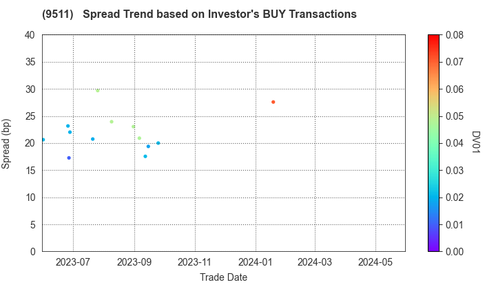 The Okinawa Electric Power Company,Inc.: The Spread Trend based on Investor's BUY Transactions