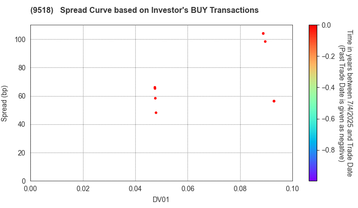 TEPCO Power Grid, Inc.: The Spread Curve based on Investor's BUY Transactions