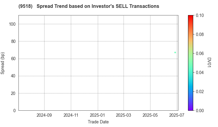 TEPCO Power Grid, Inc.: The Spread Trend based on Investor's SELL Transactions