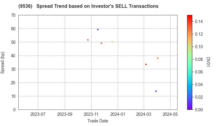 SAIBU GAS HOLDINGS CO.,LTD.: The Spread Trend based on Investor's SELL Transactions