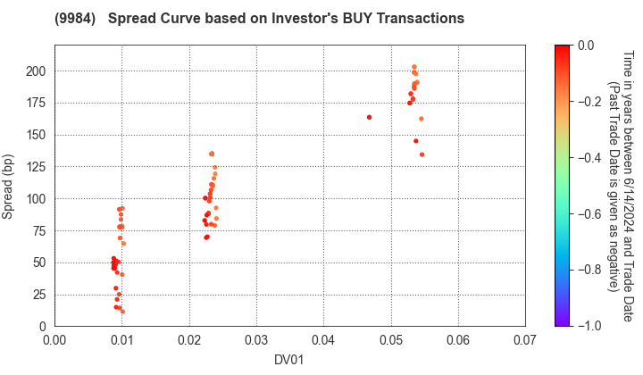 SoftBank Group Corp.: The Spread Curve based on Investor's BUY Transactions