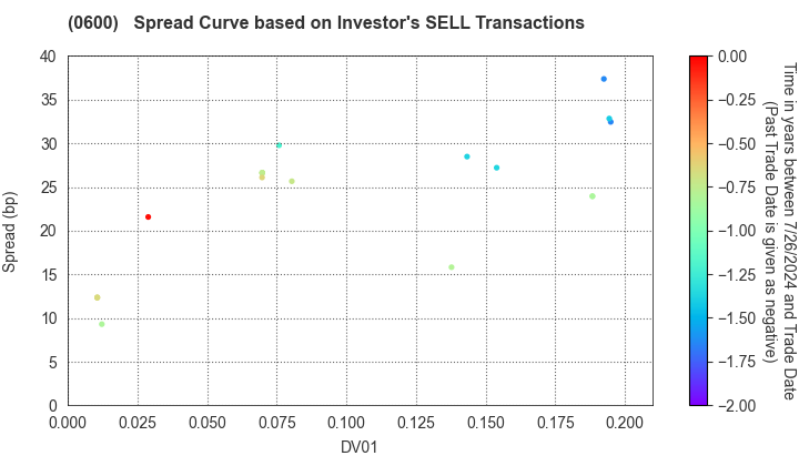 New Kansai International Airport Company, Ltd.: The Spread Curve based on Investor's SELL Transactions