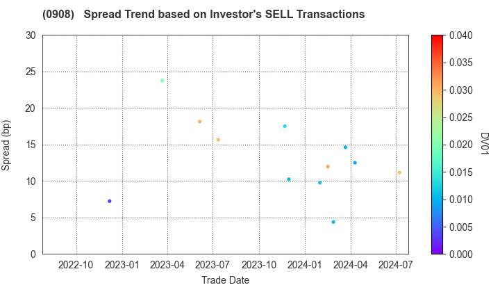 Hanshin Expressway Co., Inc.: The Spread Trend based on Investor's SELL Transactions