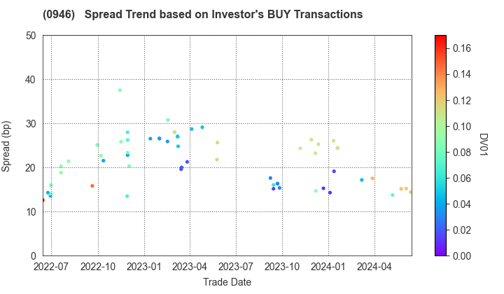 Narita International Airport Corporation: The Spread Trend based on Investor's BUY Transactions