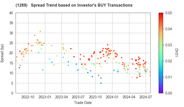 Central Nippon Expressway Co., Inc.: The Spread Trend based on Investor's BUY Transactions