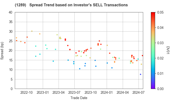 Central Nippon Expressway Co., Inc.: The Spread Trend based on Investor's SELL Transactions