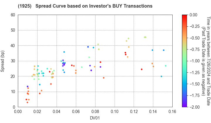 DAIWA HOUSE INDUSTRY CO.,LTD.: The Spread Curve based on Investor's BUY Transactions