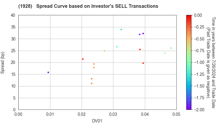 Sekisui House,Ltd.: The Spread Curve based on Investor's SELL Transactions