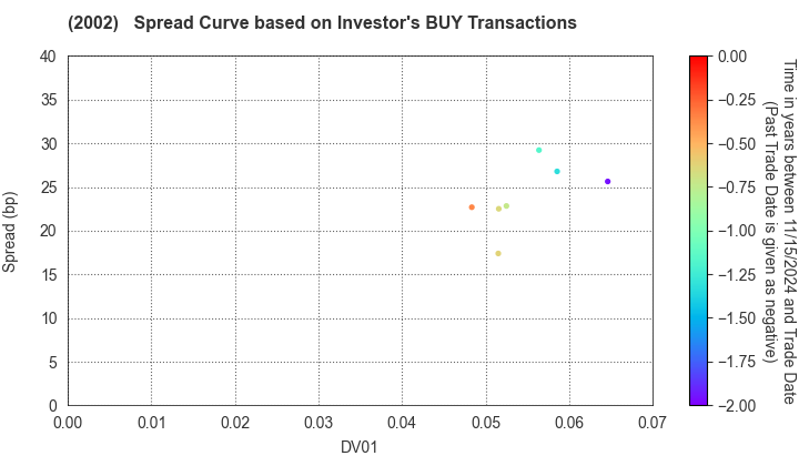 NISSHIN SEIFUN GROUP INC.: The Spread Curve based on Investor's BUY Transactions