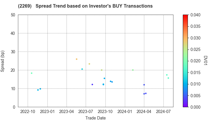 Meiji Holdings Co., Ltd.: The Spread Trend based on Investor's BUY Transactions