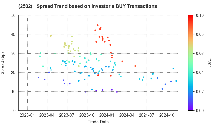 Asahi Group Holdings, Ltd.: The Spread Trend based on Investor's BUY Transactions