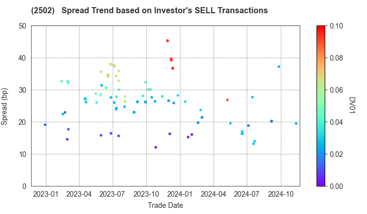 Asahi Group Holdings, Ltd.: The Spread Trend based on Investor's SELL Transactions