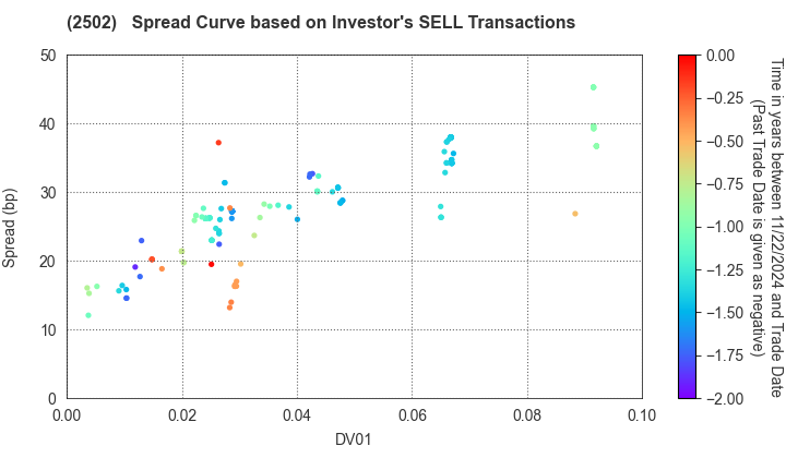 Asahi Group Holdings, Ltd.: The Spread Curve based on Investor's SELL Transactions