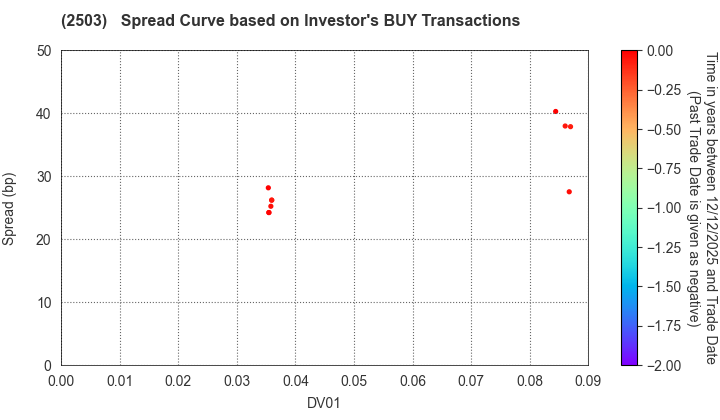 Kirin Holdings Company,Limited: The Spread Curve based on Investor's BUY Transactions