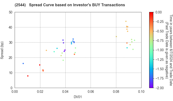 Suntory Holdings Ltd.: The Spread Curve based on Investor's BUY Transactions