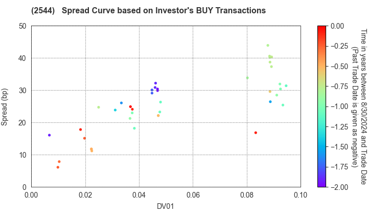 Suntory Holdings Ltd.: The Spread Curve based on Investor's BUY Transactions