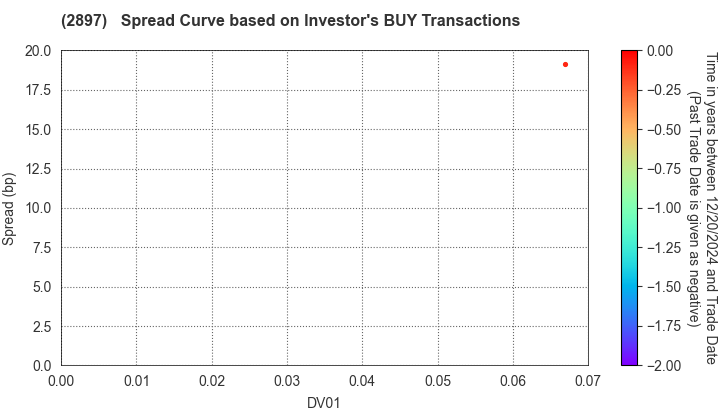 NISSIN FOODS HOLDINGS CO.,LTD.: The Spread Curve based on Investor's BUY Transactions