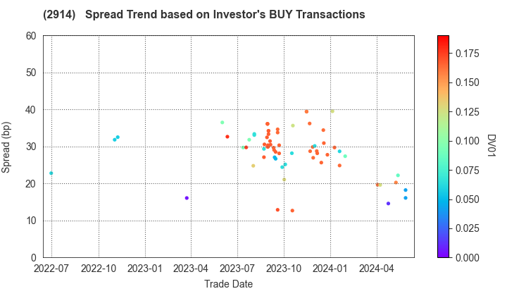 JAPAN TOBACCO INC.: The Spread Trend based on Investor's BUY Transactions