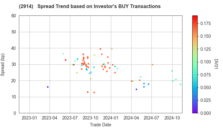 JAPAN TOBACCO INC.: The Spread Trend based on Investor's BUY Transactions