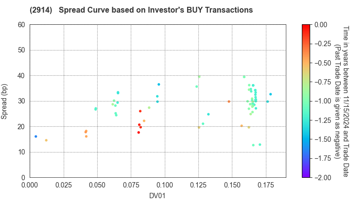 JAPAN TOBACCO INC.: The Spread Curve based on Investor's BUY Transactions