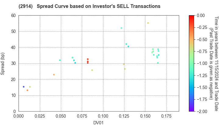 JAPAN TOBACCO INC.: The Spread Curve based on Investor's SELL Transactions