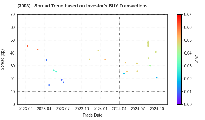 Hulic Co., Ltd.: The Spread Trend based on Investor's BUY Transactions