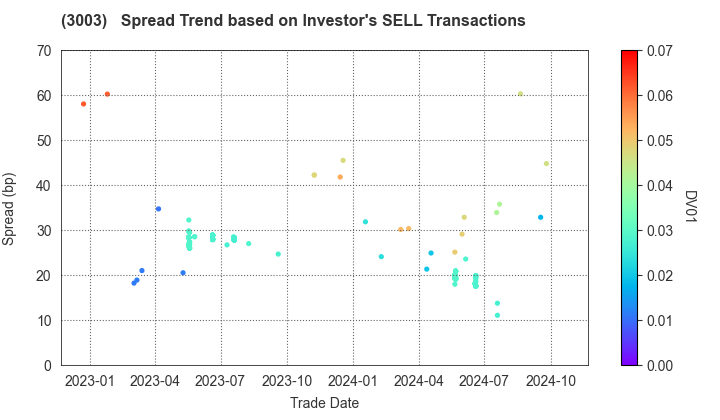 Hulic Co., Ltd.: The Spread Trend based on Investor's SELL Transactions