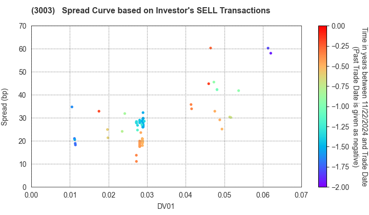 Hulic Co., Ltd.: The Spread Curve based on Investor's SELL Transactions