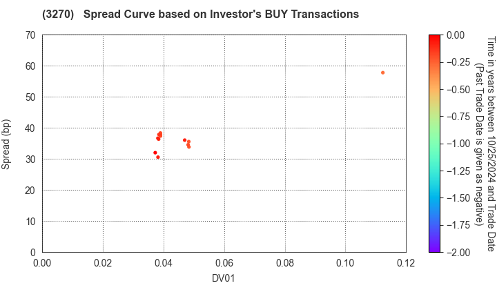 Mori Building Co., Ltd.: The Spread Curve based on Investor's BUY Transactions