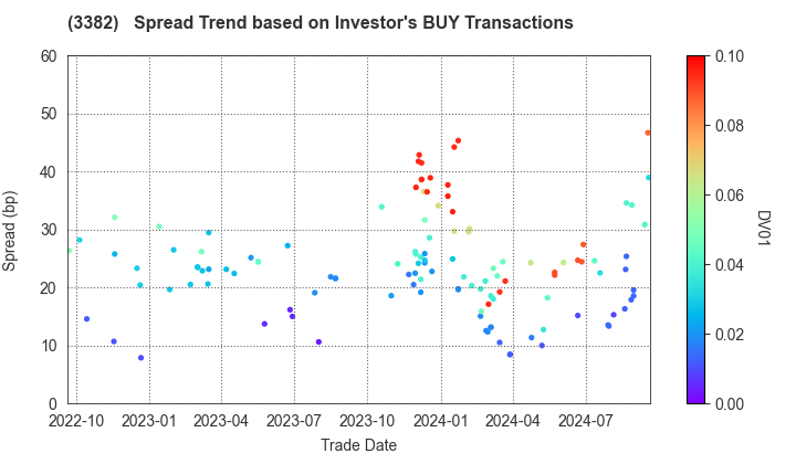 Seven & i Holdings Co., Ltd.: The Spread Trend based on Investor's BUY Transactions