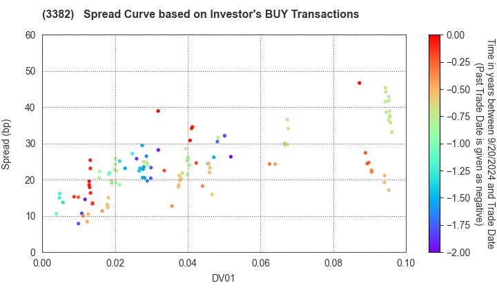 Seven & i Holdings Co., Ltd.: The Spread Curve based on Investor's BUY Transactions