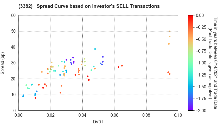 Seven & i Holdings Co., Ltd.: The Spread Curve based on Investor's SELL Transactions
