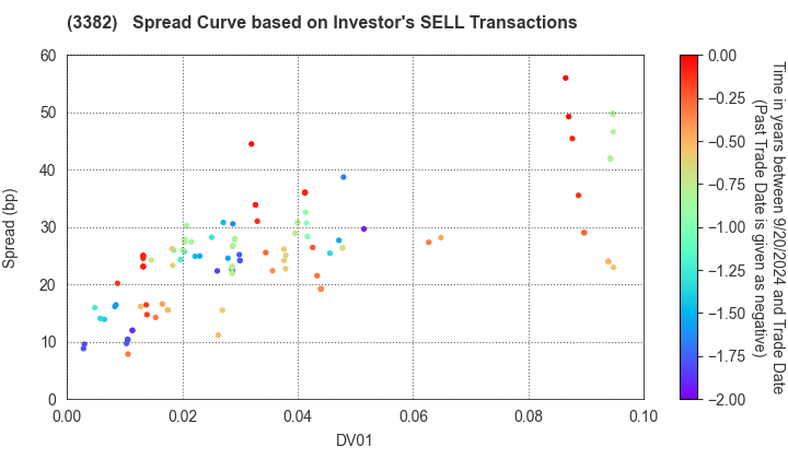 Seven & i Holdings Co., Ltd.: The Spread Curve based on Investor's SELL Transactions