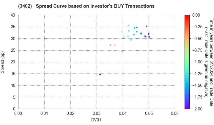 TORAY INDUSTRIES, INC.: The Spread Curve based on Investor's BUY Transactions