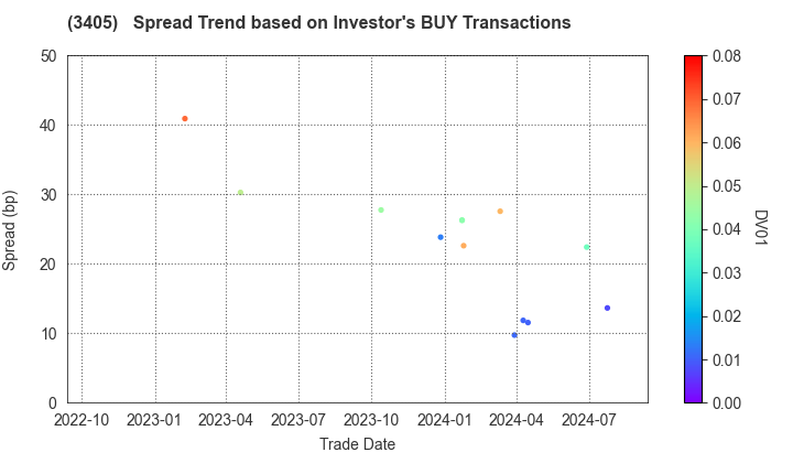 KURARAY CO.,LTD.: The Spread Trend based on Investor's BUY Transactions