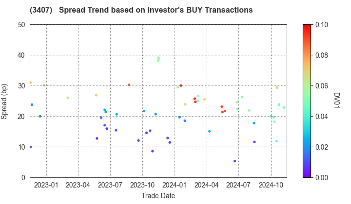 ASAHI KASEI CORPORATION: The Spread Trend based on Investor's BUY Transactions