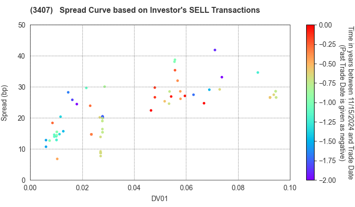 ASAHI KASEI CORPORATION: The Spread Curve based on Investor's SELL Transactions