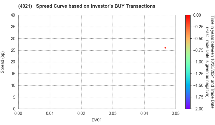 Nissan Chemical Corporation: The Spread Curve based on Investor's BUY Transactions