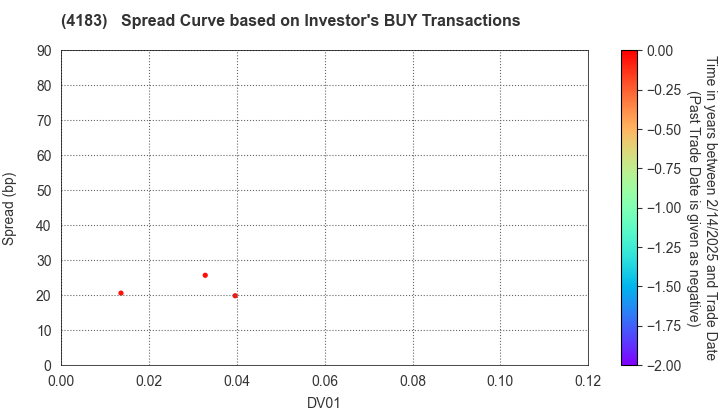 Mitsui Chemicals,Inc.: The Spread Curve based on Investor's BUY Transactions