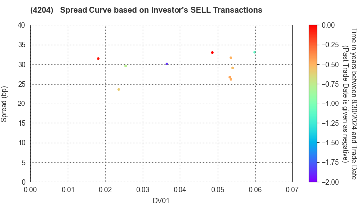 Sekisui Chemical Co.,Ltd.: The Spread Curve based on Investor's SELL Transactions