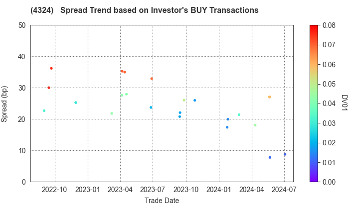 DENTSU GROUP INC.: The Spread Trend based on Investor's BUY Transactions