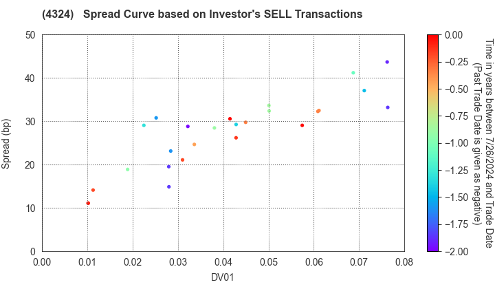 DENTSU GROUP INC.: The Spread Curve based on Investor's SELL Transactions