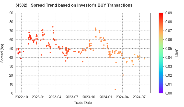 Takeda Pharmaceutical Company Limited: The Spread Trend based on Investor's BUY Transactions