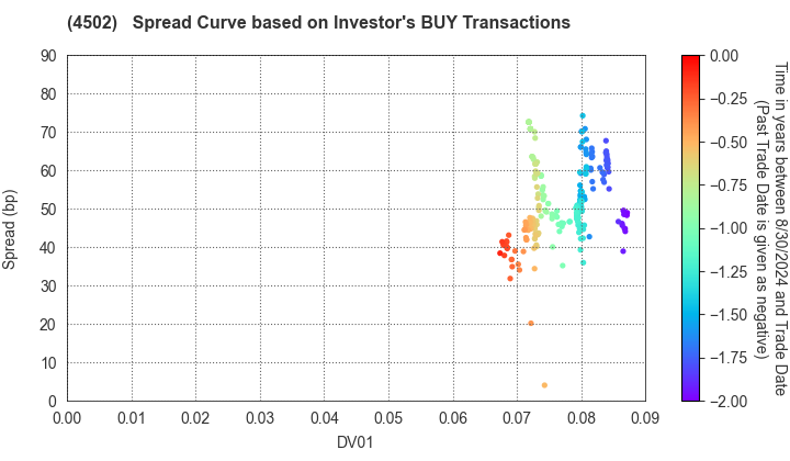 Takeda Pharmaceutical Company Limited: The Spread Curve based on Investor's BUY Transactions