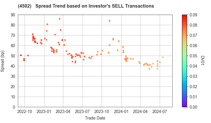 Takeda Pharmaceutical Company Limited: The Spread Trend based on Investor's SELL Transactions